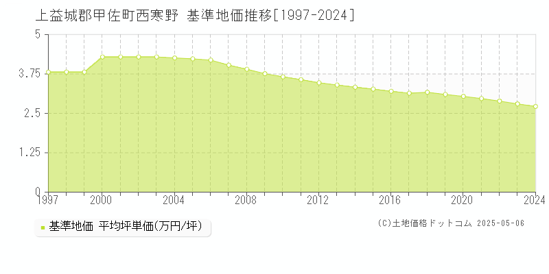 上益城郡甲佐町西寒野の基準地価推移グラフ 