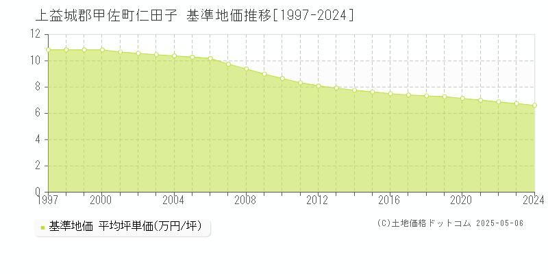仁田子(上益城郡甲佐町)の基準地価推移グラフ(坪単価)[1997-2024年]