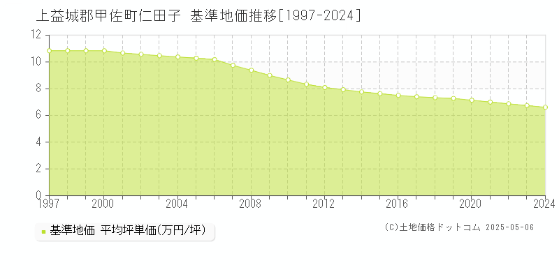 上益城郡甲佐町仁田子の基準地価推移グラフ 