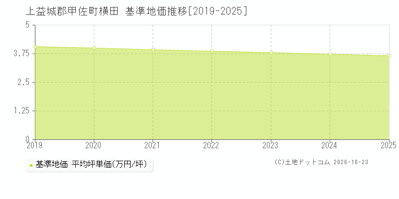 熊本県上益城郡甲佐町横田の基準地価推移グラフ(坪単価)[2019-2025年]