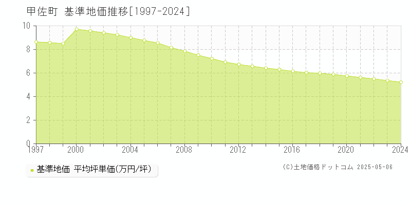 甲佐町(熊本県)の基準地価推移グラフ(坪単価)[1997-2024年]