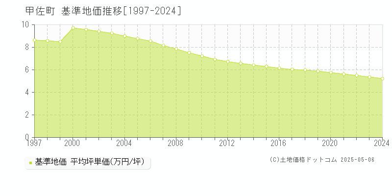 上益城郡甲佐町の基準地価推移グラフ 