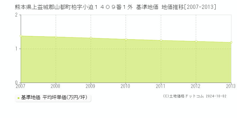 熊本県上益城郡山都町柏字小迫１４０９番１外 基準地価 地価推移[2007-2013]