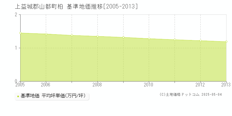 柏(上益城郡山都町)の基準地価推移グラフ(坪単価)[2005-2013年]