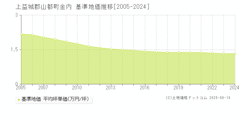 金内(上益城郡山都町)の基準地価推移グラフ(坪単価)[2005-2024年]