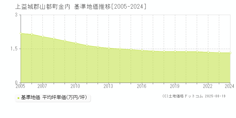 上益城郡山都町金内の基準地価推移グラフ 