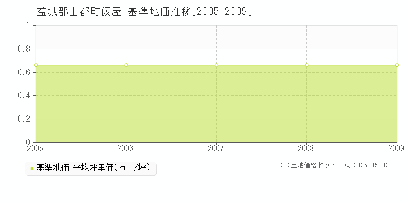 仮屋(上益城郡山都町)の基準地価推移グラフ(坪単価)[2005-2009年]
