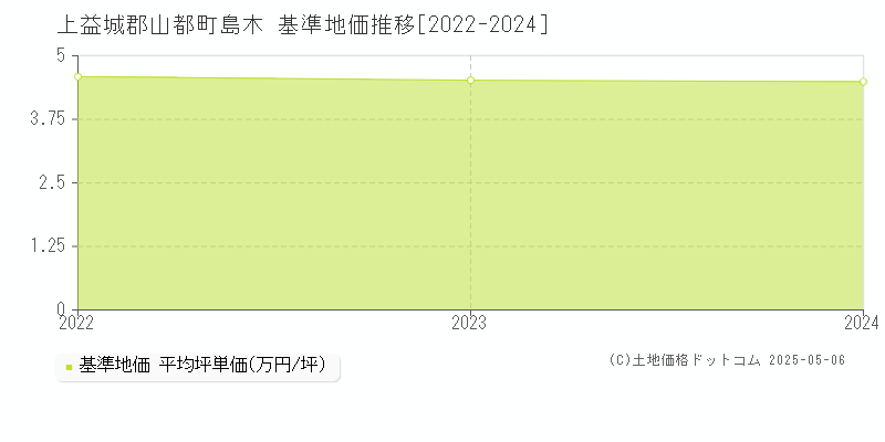 島木(上益城郡山都町)の基準地価推移グラフ(坪単価)[2022-2024年]