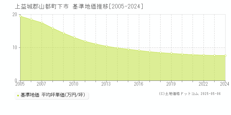 下市(上益城郡山都町)の基準地価推移グラフ(坪単価)[2005-2024年]