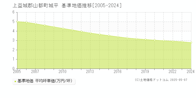 城平(上益城郡山都町)の基準地価推移グラフ(坪単価)[2005-2024年]