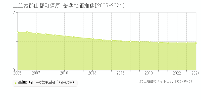 須原(上益城郡山都町)の基準地価推移グラフ(坪単価)[2005-2024年]