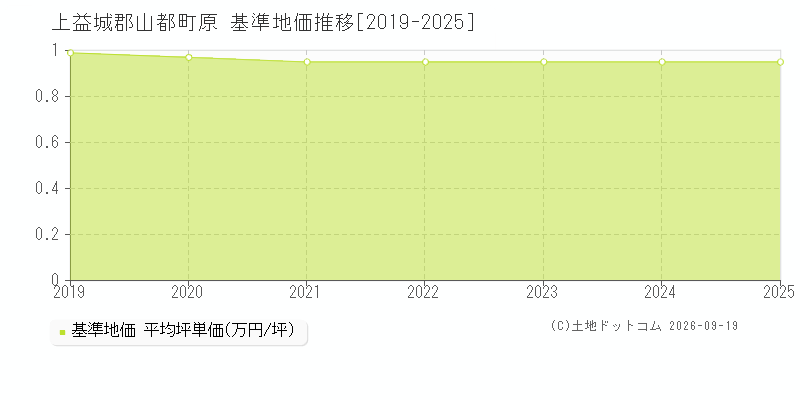 上益城郡山都町原の基準地価推移グラフ(坪単価)[2019-2025年]