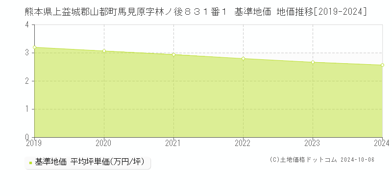 熊本県上益城郡山都町馬見原字林ノ後８３１番１ 基準地価 地価推移[2019-2024]