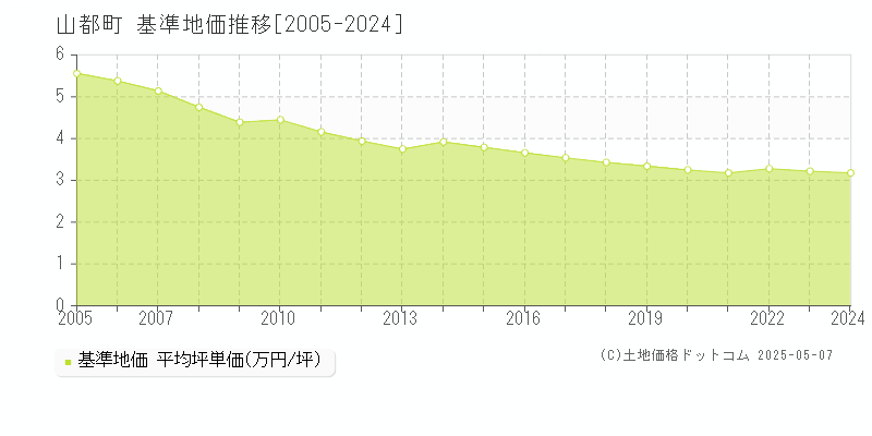 上益城郡山都町の基準地価推移グラフ 