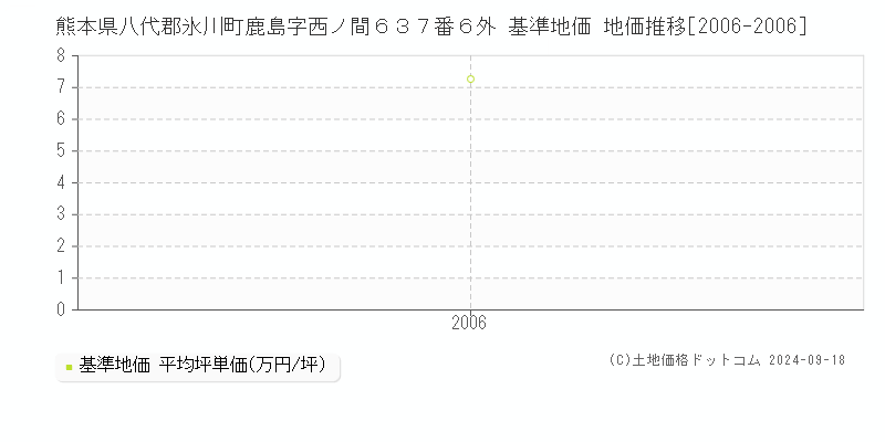 熊本県八代郡氷川町鹿島字西ノ間６３７番６外 基準地価 地価推移[2006-2006]