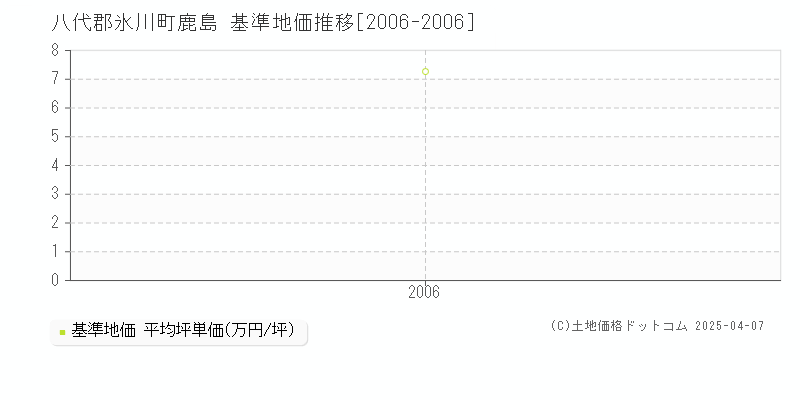 八代郡氷川町鹿島の基準地価推移グラフ 