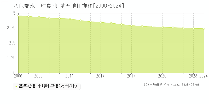 島地(八代郡氷川町)の基準地価推移グラフ(坪単価)[2006-2024年]
