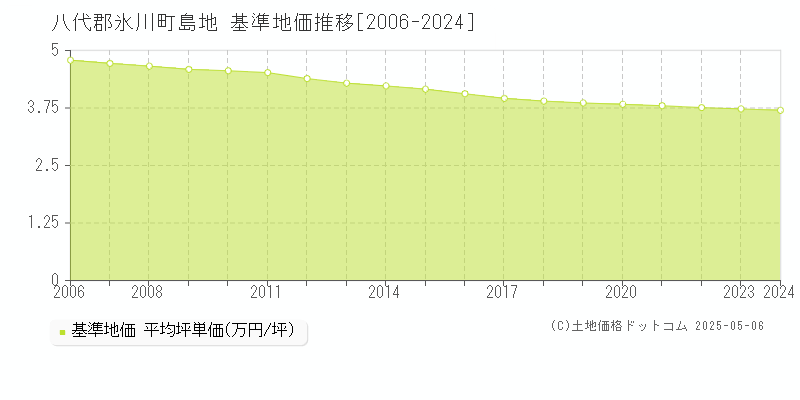 八代郡氷川町島地の基準地価推移グラフ 