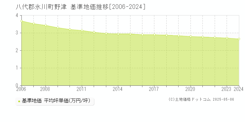 八代郡氷川町野津の基準地価推移グラフ 