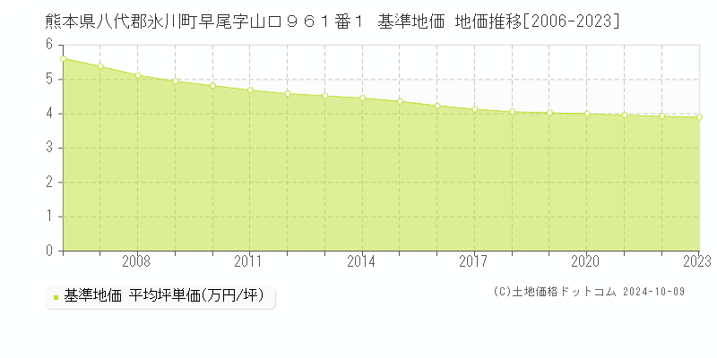 熊本県八代郡氷川町早尾字山口９６１番１ 基準地価 地価推移[2006-2023]