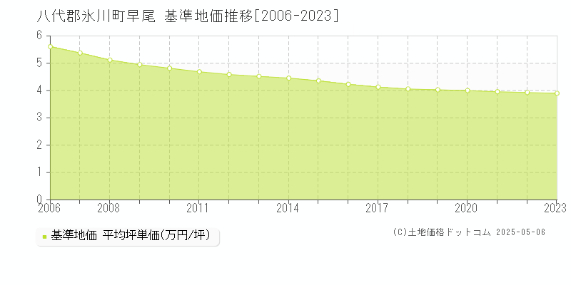 早尾(八代郡氷川町)の基準地価推移グラフ(坪単価)[2006-2023年]