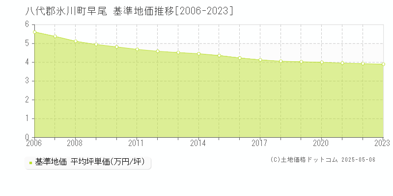 八代郡氷川町早尾の基準地価推移グラフ 