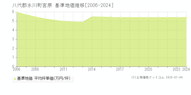 宮原(八代郡氷川町)の基準地価推移グラフ(坪単価)[2006-2024年]