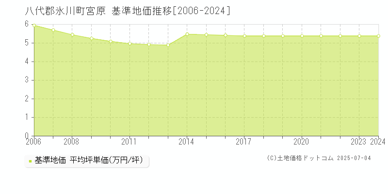 八代郡氷川町宮原の基準地価推移グラフ 