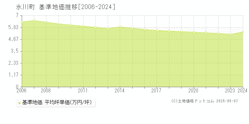氷川町(熊本県)の基準地価推移グラフ(坪単価)[2006-2024年]