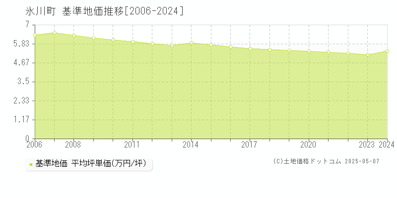 八代郡氷川町全域の基準地価推移グラフ 