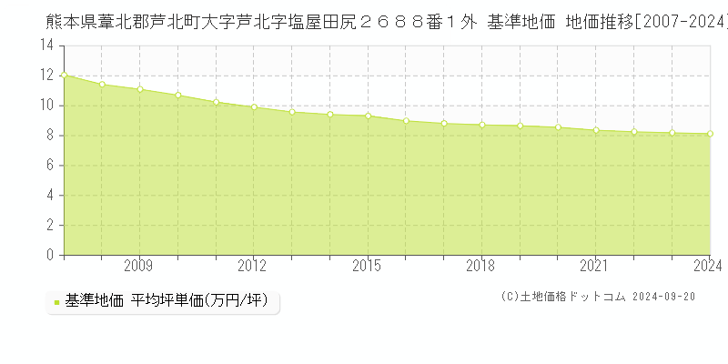熊本県葦北郡芦北町大字芦北字塩屋田尻２６８８番１外 基準地価 地価推移[2007-2024]