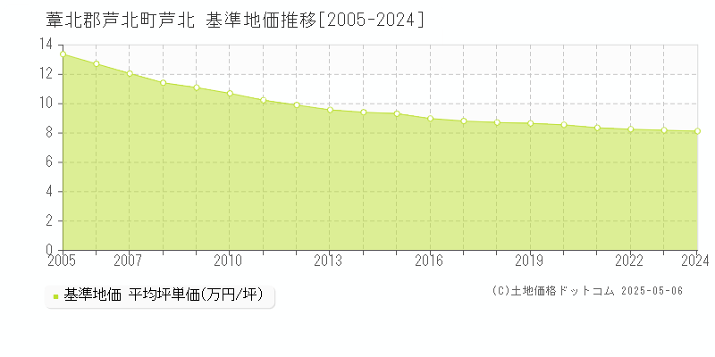 芦北(葦北郡芦北町)の基準地価推移グラフ(坪単価)[2005-2024年]