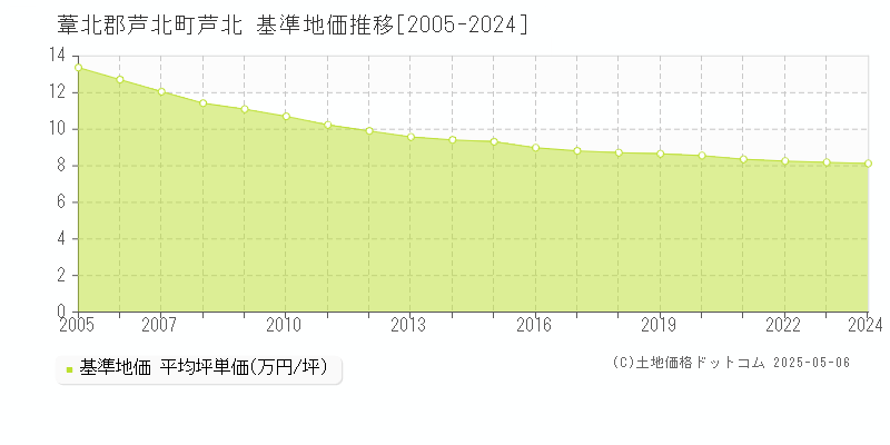 葦北郡芦北町芦北の基準地価推移グラフ 