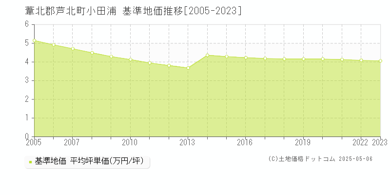 小田浦(葦北郡芦北町)の基準地価推移グラフ(坪単価)[2005-2023年]