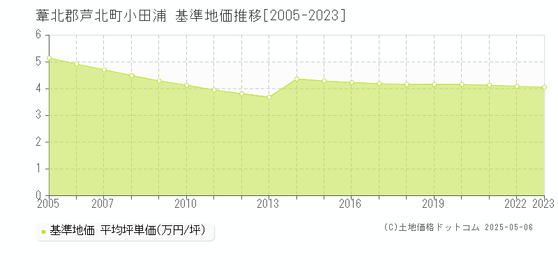 葦北郡芦北町小田浦の基準地価推移グラフ 