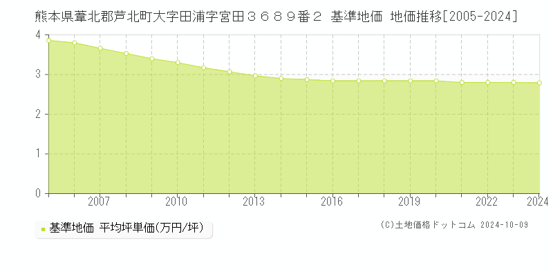 熊本県葦北郡芦北町大字田浦字宮田３６８９番２ 基準地価 地価推移[2005-2024]