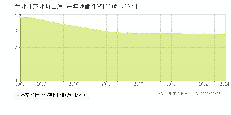 田浦(葦北郡芦北町)の基準地価推移グラフ(坪単価)[2005-2024年]