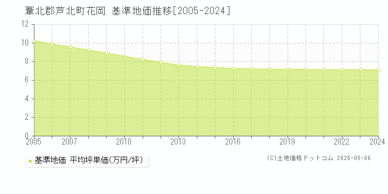 花岡(葦北郡芦北町)の基準地価推移グラフ(坪単価)[2005-2024年]