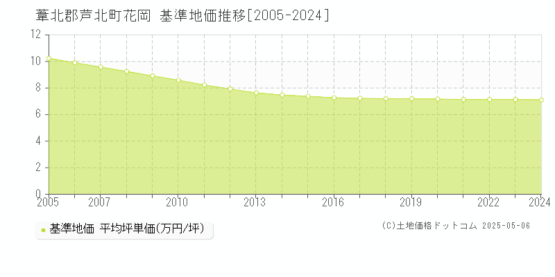 葦北郡芦北町花岡の基準地価推移グラフ 