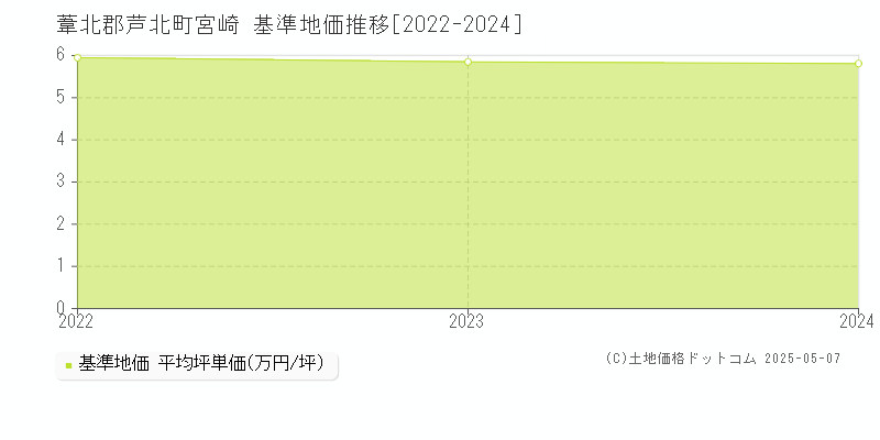 宮崎(葦北郡芦北町)の基準地価推移グラフ(坪単価)[2022-2024年]