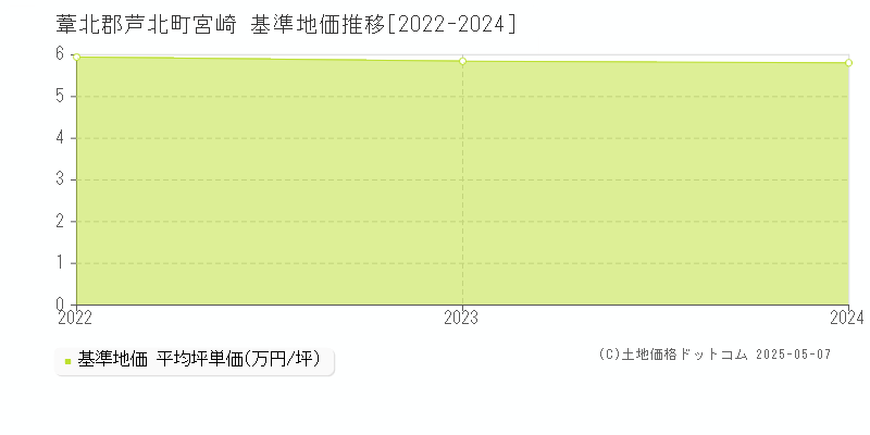 葦北郡芦北町宮崎の基準地価推移グラフ 