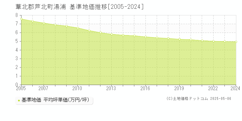 湯浦(葦北郡芦北町)の基準地価推移グラフ(坪単価)[2005-2024年]