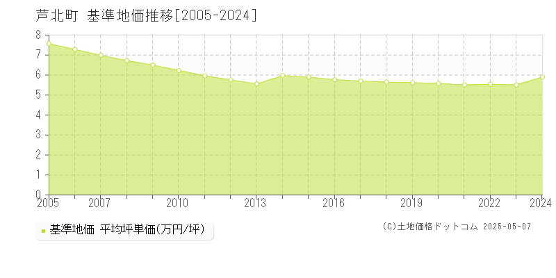 芦北町(熊本県)の基準地価推移グラフ(坪単価)[2005-2024年]