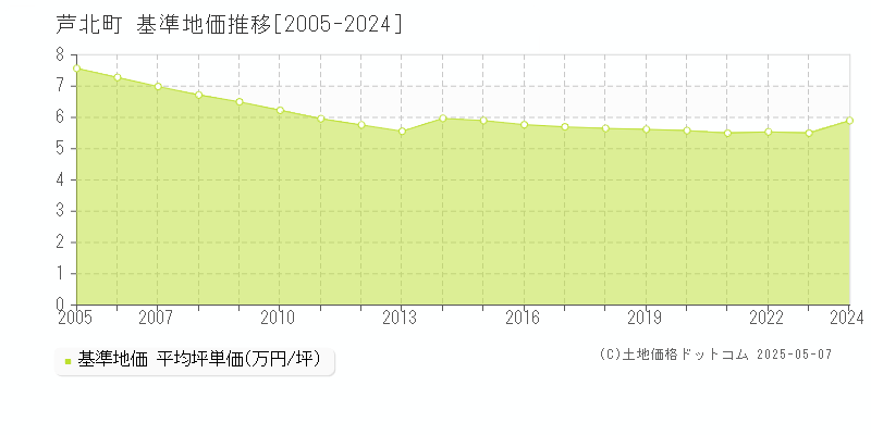 葦北郡芦北町の基準地価推移グラフ 