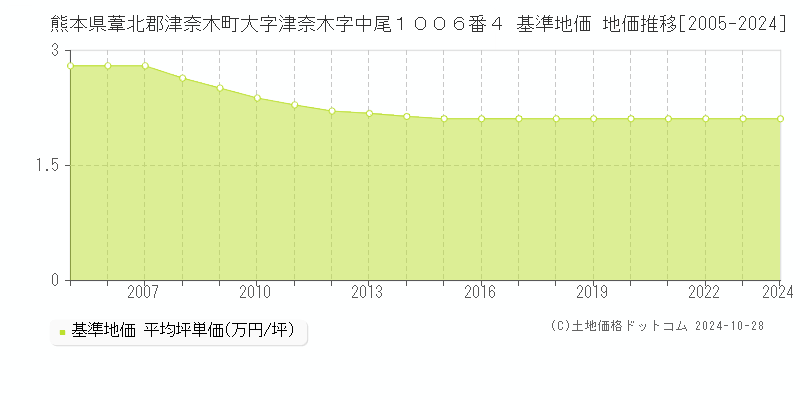 熊本県葦北郡津奈木町大字津奈木字中尾１００６番４ 基準地価 地価推移[2005-2024]