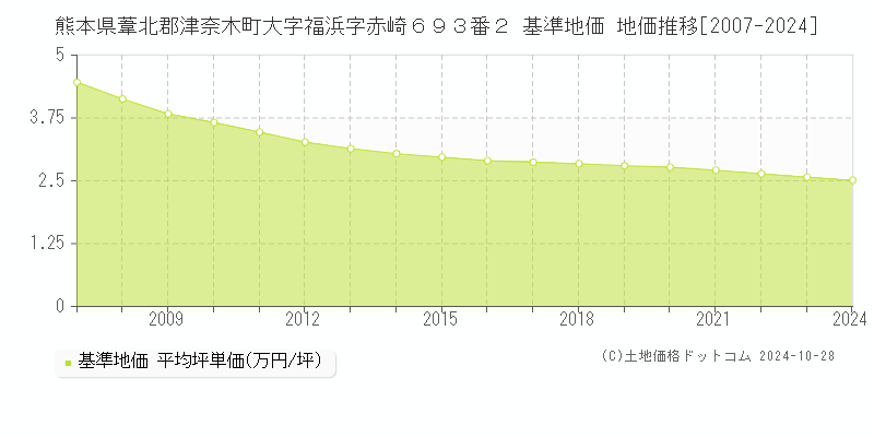 熊本県葦北郡津奈木町大字福浜字赤崎６９３番２ 基準地価 地価推移[2007-2024]