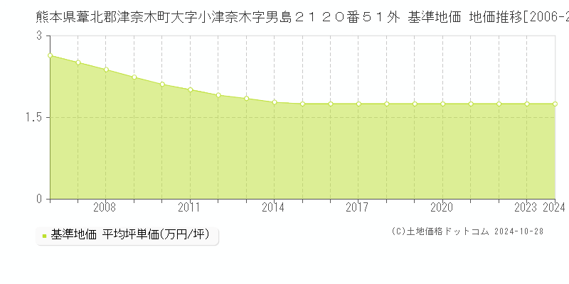 熊本県葦北郡津奈木町大字小津奈木字男島２１２０番５１外 基準地価 地価推移[2006-2024]