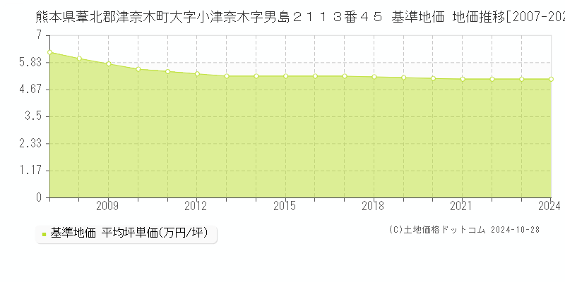 熊本県葦北郡津奈木町大字小津奈木字男島２１１３番４５ 基準地価 地価推移[2007-2024]