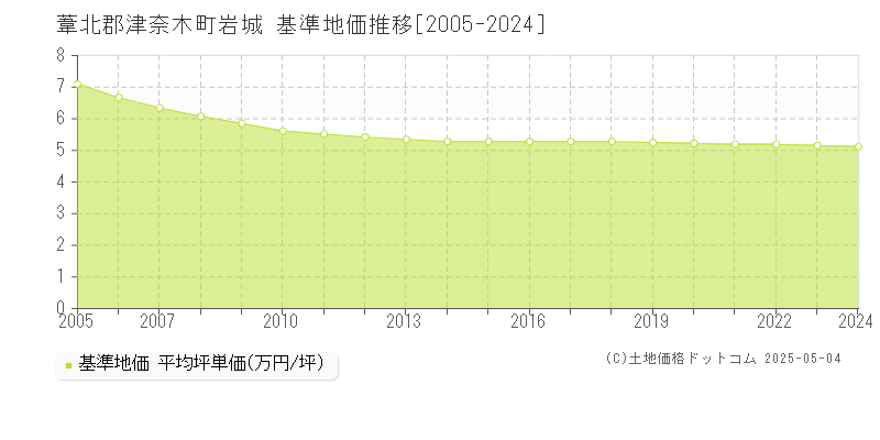 岩城(葦北郡津奈木町)の基準地価推移グラフ(坪単価)[2005-2024年]