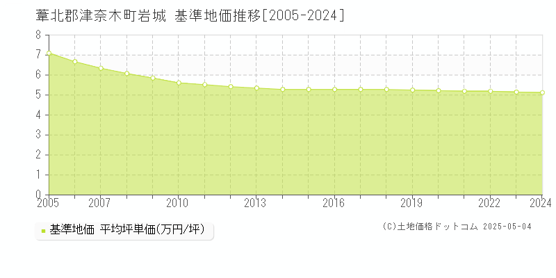 葦北郡津奈木町岩城の基準地価推移グラフ 